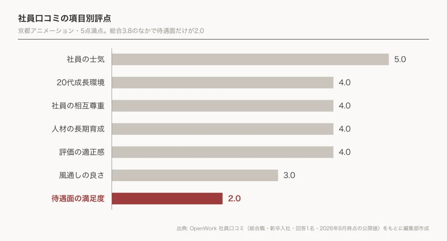 京都アニメーションの社員口コミの項目別評点。総合3.8のなかで待遇面の満足度だけが2.0に沈む非対称を示す横棒グラフ