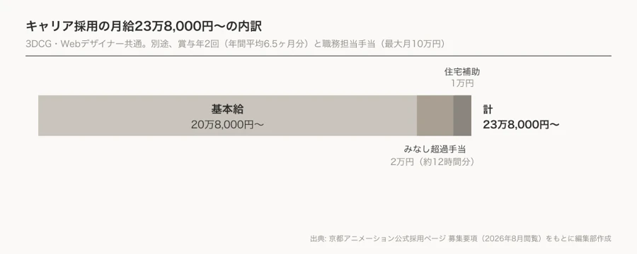 京都アニメーションのキャリア採用の月給23万8000円の内訳（基本給20万8000円・みなし超過手当2万円・住宅補助1万円）を示す積み上げ図