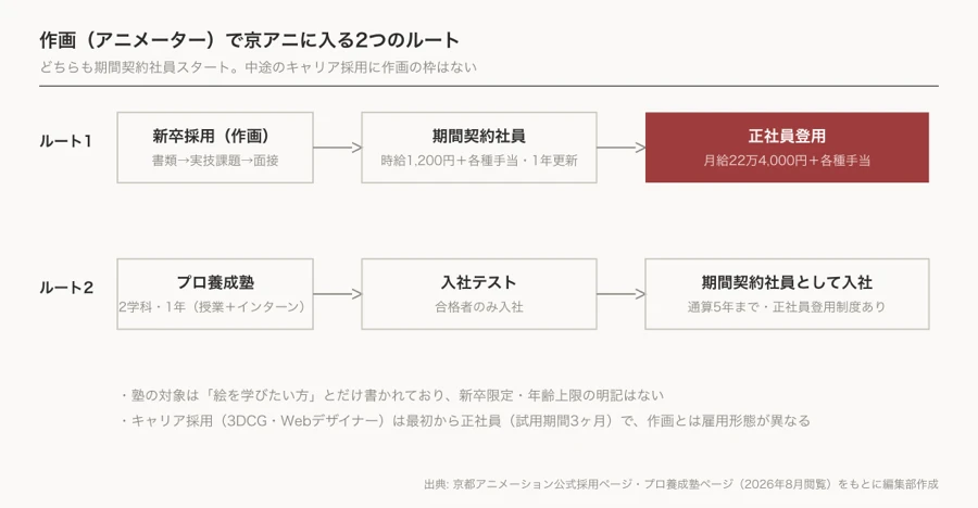 作画で京都アニメーションに入る2つのルート（新卒採用とプロ養成塾経由）を示す流れ図。どちらも期間契約社員スタート