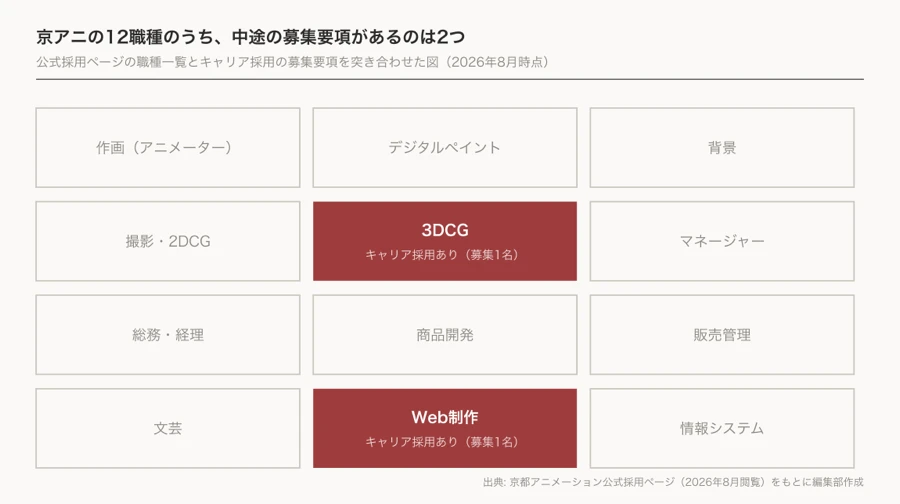 京アニの12職種のうち中途の募集要項があるのは3DCGとWeb制作の2つだけであることを示す職種一覧図