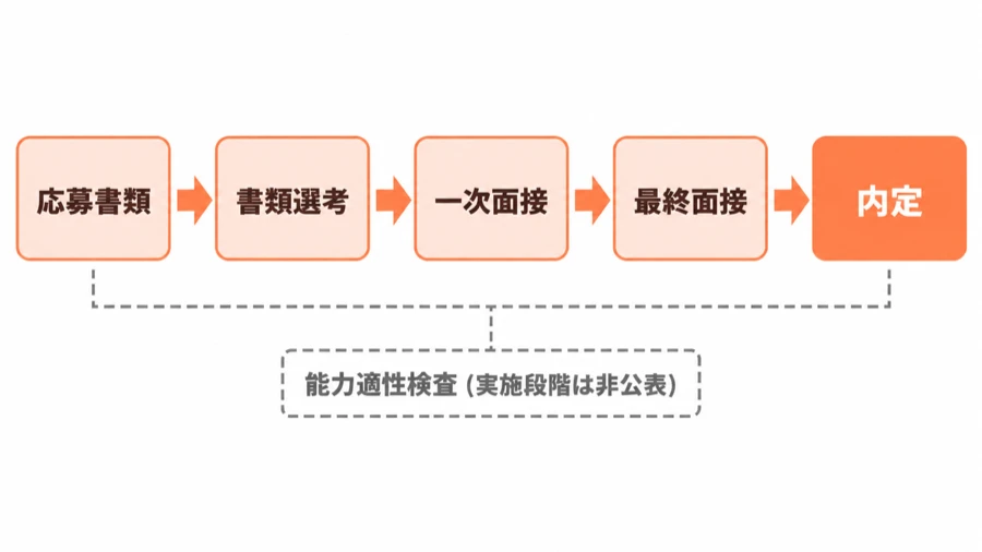レベルファイブの中途選考が応募書類・書類選考・一次面接・最終面接・内定の順に進み、能力適性検査は実施段階が非公表であることを示す図