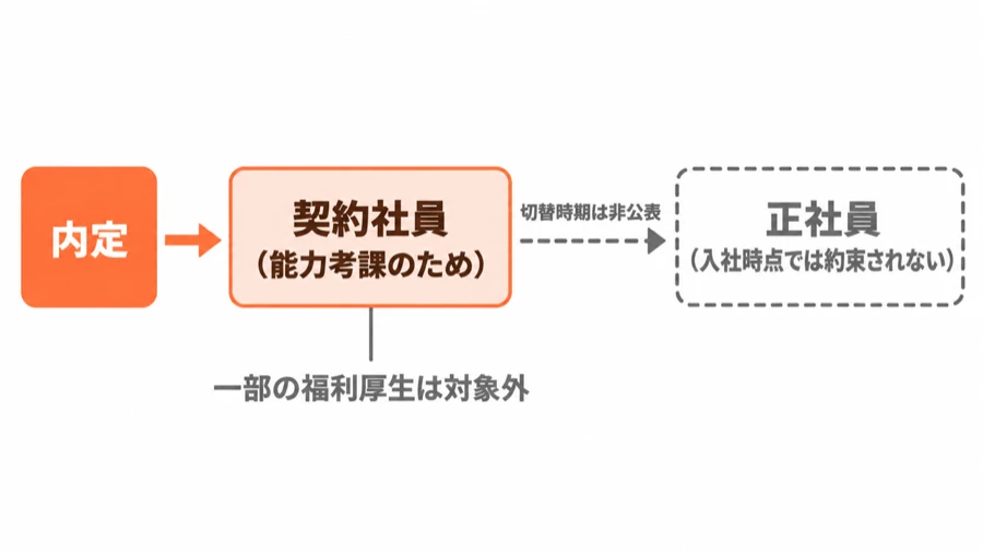 レベルファイブでは内定後に能力考課のため契約社員として働く場合があり、正社員への切替時期が非公表で入社時点では約束されないこと、契約社員期間は一部の福利厚生が対象外になることを示す図