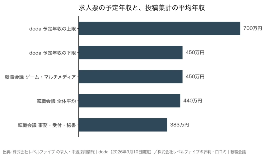 レベルファイブのdoda求人票の予定年収が450万〜700万円である一方、転職会議の投稿集計ではゲーム・マルチメディアが450万円、全体平均が440万円、事務・受付・秘書が383万円であることを示す横棒グラフ