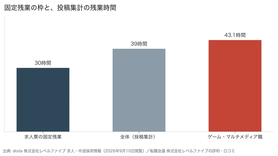 レベルファイブの求人票の固定残業が月30時間である一方、投稿集計の残業時間は全体で月39時間、ゲーム・マルチメディア職では月43.1時間であることを示す棒グラフ