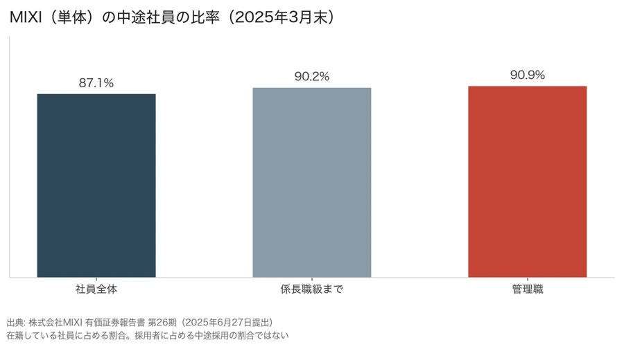 MIXI単体の中途社員の比率(2025年3月末)。社員全体87.1%、係長職級まで含めると90.2%、管理職90.9%。在籍社員に占める割合