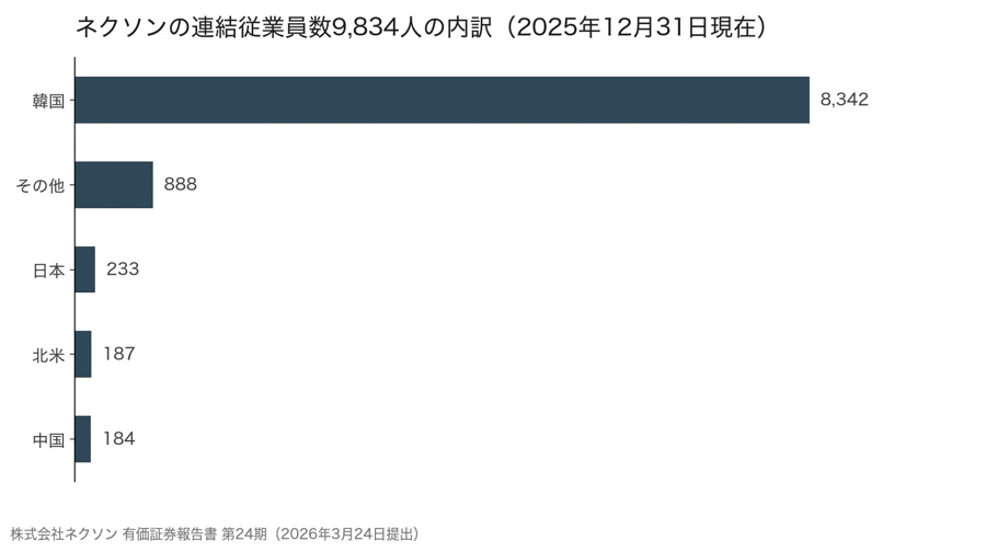 ネクソンの連結従業員数9,834人の地域別内訳。韓国8,342人に対し日本は233人