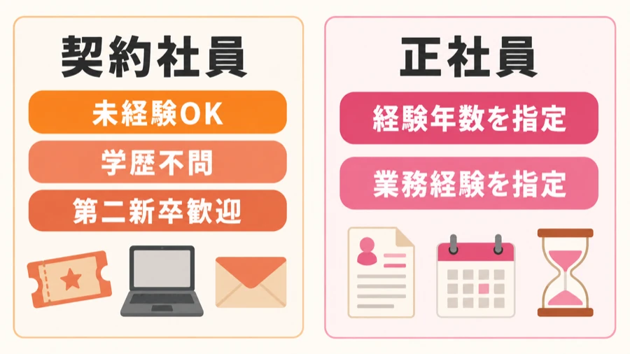 ぴあの中途求人を契約社員と正社員で比べた図。契約社員は未経験OK・学歴不問・第二新卒歓迎、正社員は経験年数と業務経験の指定がある