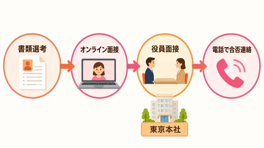 ぴあの中途採用の選考フロー図。書類選考、オンライン面接、東京本社での役員面接を経て電話で合否連絡が来る