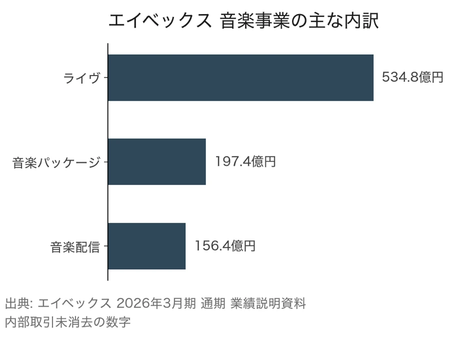 エイベックス音楽事業の主な内訳の横棒グラフ。ライヴ534.8億円、音楽パッケージ197.4億円、音楽配信156.4億円