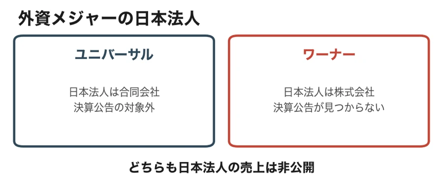 外資メジャーの日本法人の対比図。ユニバーサルの日本法人は合同会社で決算公告の対象外、ワーナーの日本法人は株式会社だが決算公告が見つからない。どちらも日本法人の売上は非公開