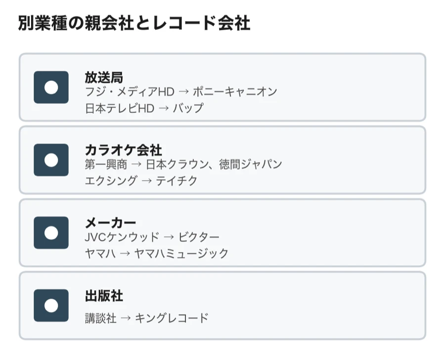別業種の親会社とレコード会社の対応図。放送局はフジ・メディアHDとポニーキャニオン、日本テレビHDとバップ。カラオケ会社は第一興商と日本クラウン・徳間ジャパン、エクシングとテイチク。メーカーはJVCケンウッドとビクター、ヤマハとヤマハミュージック。出版社は講談社とキングレコード
