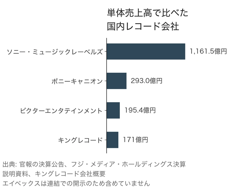 単体売上高で比べた国内レコード会社の横棒グラフ。ソニー・ミュージックレーベルズ1,161.5億円、ポニーキャニオン293.0億円、ビクターエンタテインメント195.4億円、キングレコード171億円