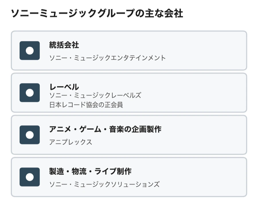 ソニーミュージックグループの主な会社の一覧図。統括会社はソニー・ミュージックエンタテインメント、レーベルはソニー・ミュージックレーベルズ、アニメ・ゲーム・音楽の企画製作はアニプレックス、製造・物流・ライブ制作はソニー・ミュージックソリューションズ