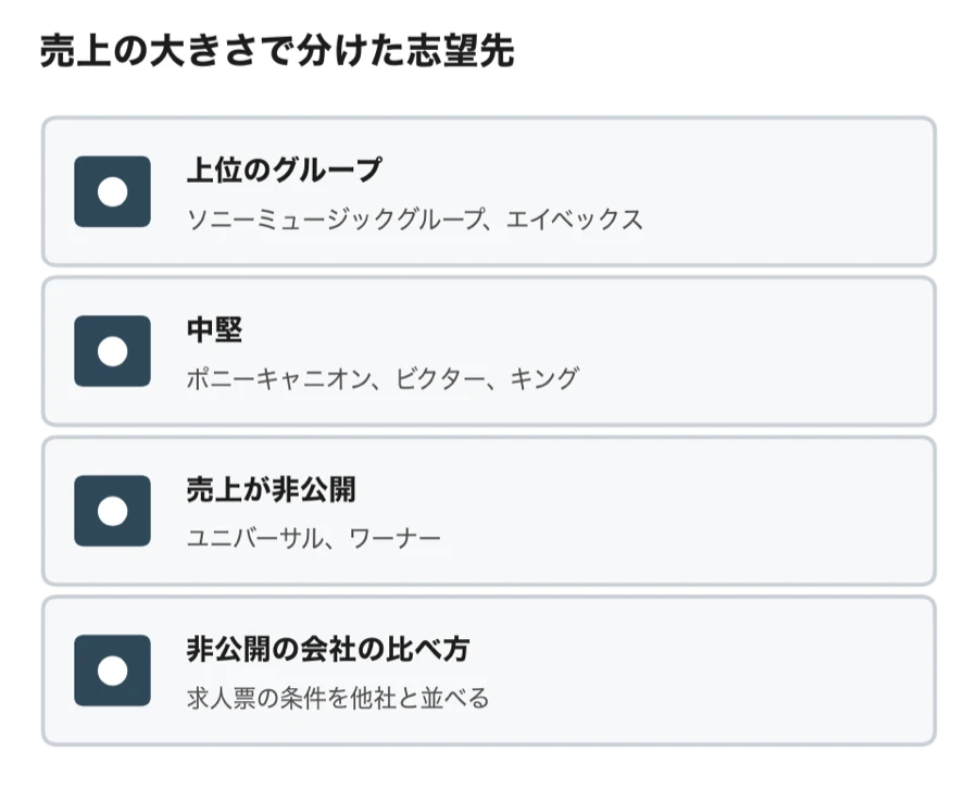 売上の大きさで分けた志望先の一覧図。上位のグループはソニーミュージックグループとエイベックス、中堅はポニーキャニオン・ビクター・キング、売上が非公開の会社はユニバーサルとワーナーで、求人票の条件を他社と並べて比べる