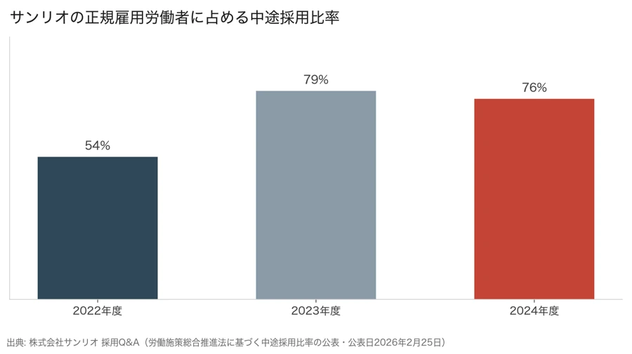 サンリオの正規雇用労働者に占める中途採用比率が2022年度54%、2023年度79%、2024年度76%と推移したことを示す棒グラフ