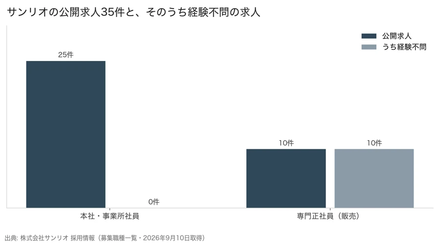 サンリオの公開求人35件のうち本社・事業所社員が25件で経験不問は0件、専門正社員（販売）が10件で全件が経験不問であることを示す棒グラフ