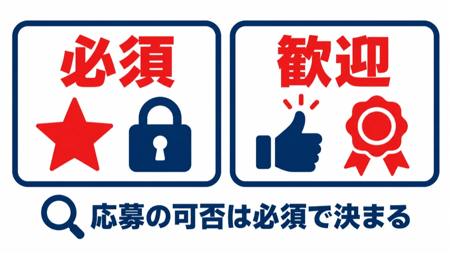 必須と歓迎を並べた図。セガの求人では応募の可否が必須要件で決まり、歓迎要件は満たしていなくても応募できることを示す