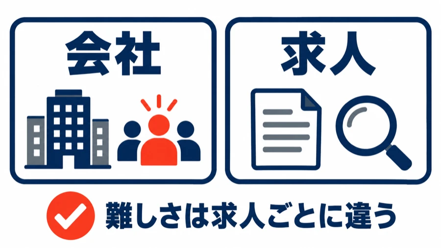 会社と求人を並べた図。セガの転職難易度は会社単位ではなく求人1件ごとに違うことを示す