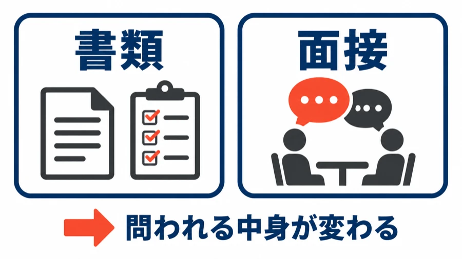 書類と面接を並べた図。セガの中途選考では書類で見られる条件と面接で問われる中身が変わることを示す