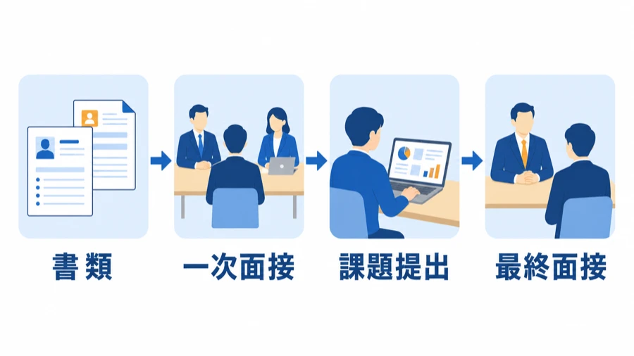 東京通信グループの中途選考の流れを書類・一次面接・課題提出・最終面接の4段階で示したフロー図