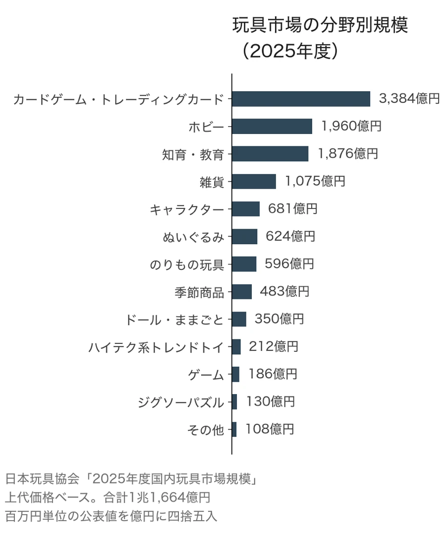 2025年度の国内玩具市場の分野別規模。カードゲーム・トレーディングカード3,384億円が最大で、ホビー1,960億円、知育・教育1,876億円、雑貨1,075億円と続く。合計1兆1,664億円