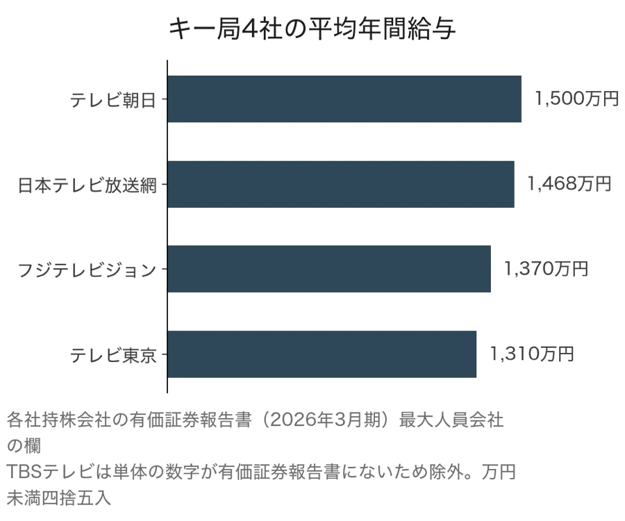 キー局4社の社員の平均年間給与を比べた横棒グラフ。テレビ朝日1,500万円、日本テレビ放送網1,468万円、フジテレビジョン1,370万円、テレビ東京1,310万円