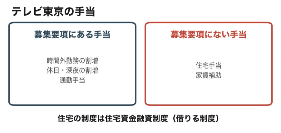 テレビ東京の手当を比べた図。募集要項にある手当は時間外勤務の割増、休日・深夜の割増、通勤手当。募集要項にない手当は住宅手当と家賃補助。住宅の制度は借りる制度の住宅資金融資制度