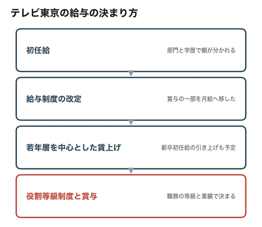 テレビ東京の給与の決まり方を示した流れ図。初任給は部門と学歴で額が分かれ、給与制度の改定で賞与の一部を月給へ移し、若年層を中心とした賃上げと新卒初任給の引き上げを予定し、給与は職務の等級と業績で決まる