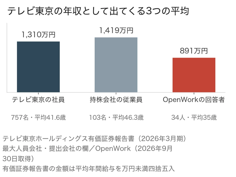 テレビ東京の年収として出てくる3つの平均を比べた棒グラフ。株式会社テレビ東京の社員757名・平均41.6歳で1,310万円、持株会社の従業員103名・平均46.3歳で1,419万円、OpenWorkの回答者34人・平均35歳で891万円