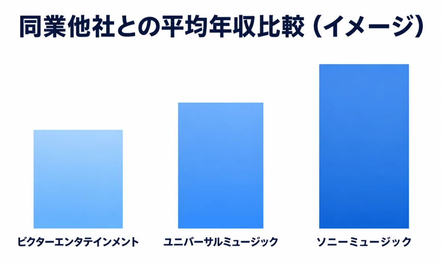 ビクターエンタテインメント・ユニバーサルミュージック・ソニーミュージックの平均年収を比較する棒グラフ。ビクターエンタテインメントが最も低く、ソニーミュージックが最も高い