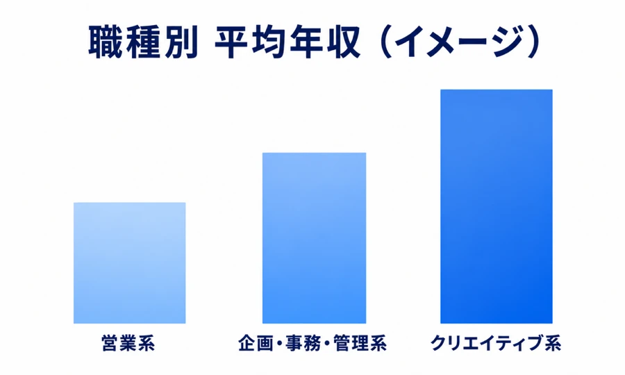 ビクターエンタテインメントの職種別平均年収を表す棒グラフ。営業系が最も低く、企画・事務・管理系、クリエイティブ系の順に高くなる
