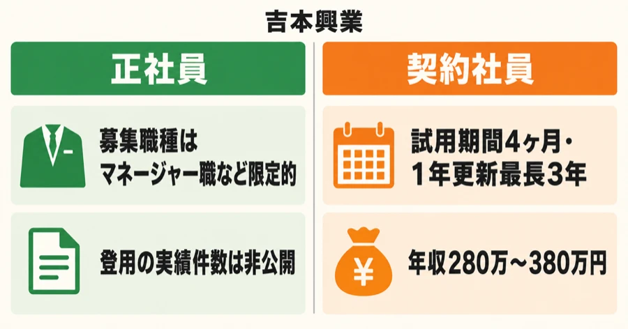 吉本興業の正社員と契約社員の雇用条件比較