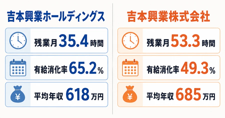 吉本興業ホールディングスと吉本興業株式会社の残業・有給・年収比較