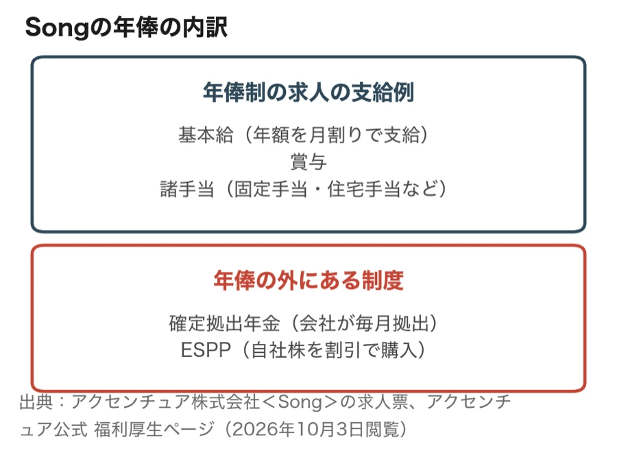 Songの年俸の内訳（年俸制の求人の支給例と、年俸の外にある制度）