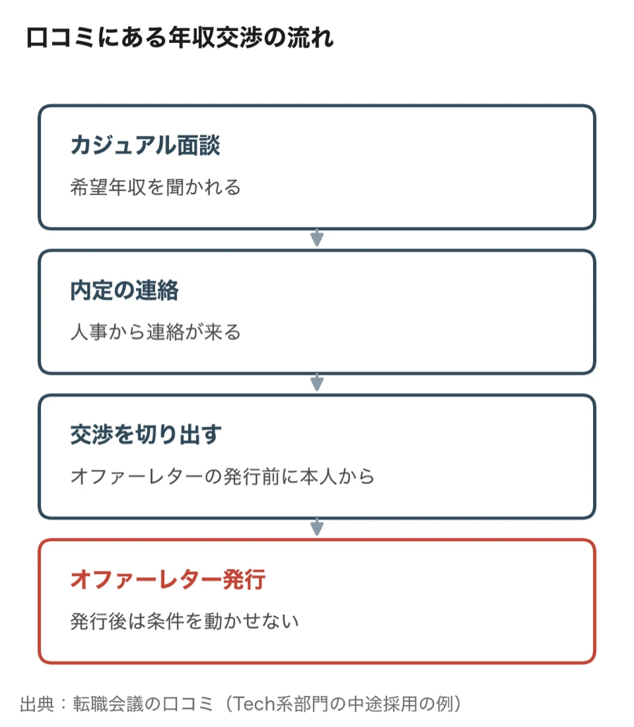 口コミにある年収交渉の流れ（カジュアル面談→内定の連絡→交渉を切り出す→オファーレター発行）