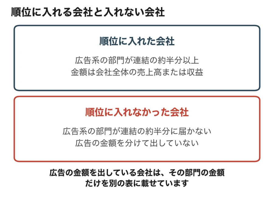 順位に入れる会社と入れない会社の対比図。広告系の部門が連結の約半分以上の会社を順位に入れ、約半分に届かない会社は順位に入れない