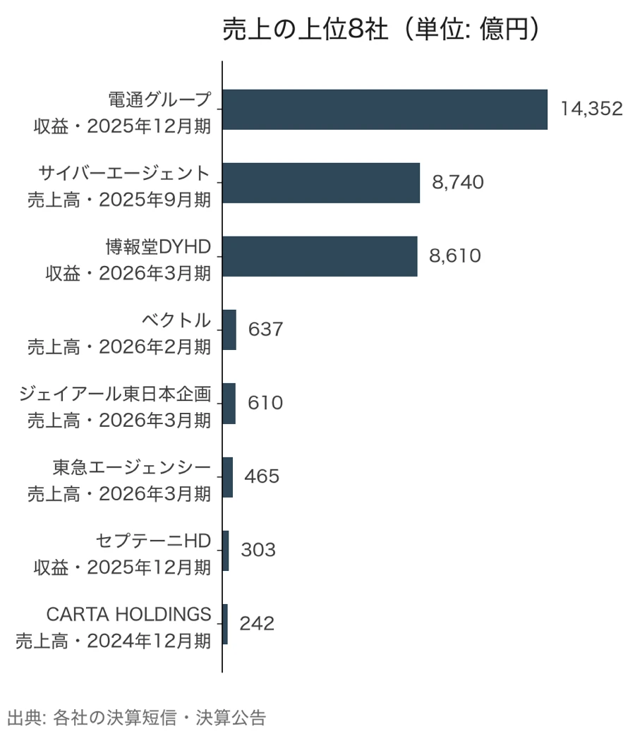 売上の上位8社の横棒グラフ。電通グループ14,352億円、サイバーエージェント8,740億円、博報堂DYホールディングス8,610億円、ベクトル637億円、ジェイアール東日本企画610億円、東急エージェンシー465億円、セプテーニ・ホールディングス303億円、CARTA HOLDINGS242億円
