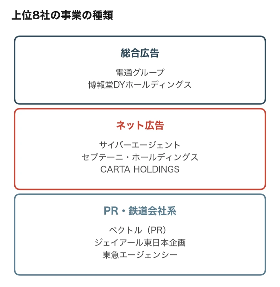上位8社の事業の種類を3つに分けた図。総合広告は電通グループと博報堂DYホールディングス、ネット広告はサイバーエージェント、セプテーニ・ホールディングス、CARTA HOLDINGS、PR・鉄道会社系はベクトル、ジェイアール東日本企画、東急エージェンシー