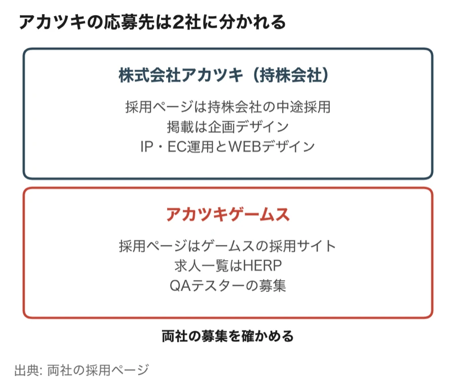アカツキの応募先は持株会社とアカツキゲームスの2社に分かれる
