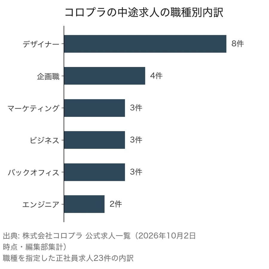 コロプラの職種を指定した正社員求人23件の職種別内訳（デザイナー8件・企画職4件・マーケティング3件・ビジネス3件・バックオフィス3件・エンジニア2件）