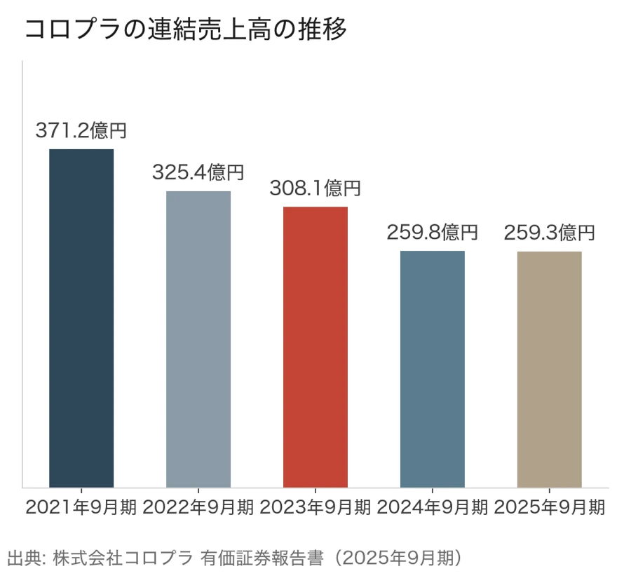 コロプラの連結売上高の推移（2021年9月期371.2億円から2025年9月期259.3億円）