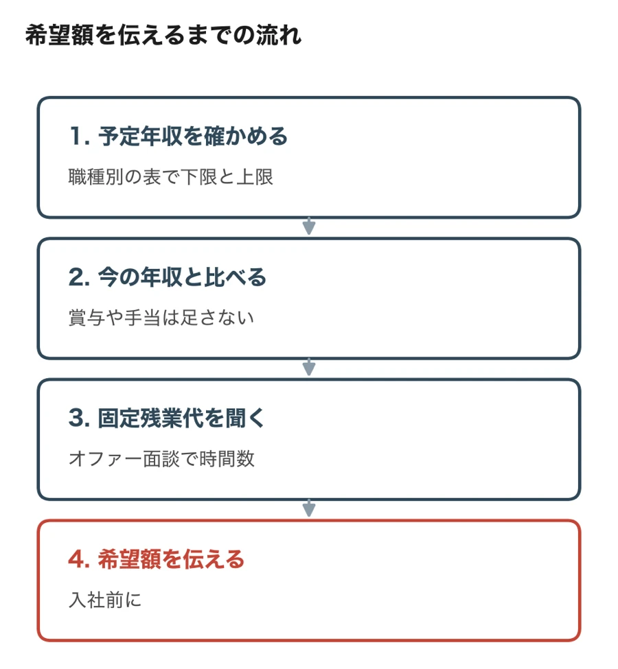 DMMに応募して希望額を伝えるまでの流れ。予定年収を確かめる、今の年収と比べる、固定残業代を聞く、入社前に希望額を伝える