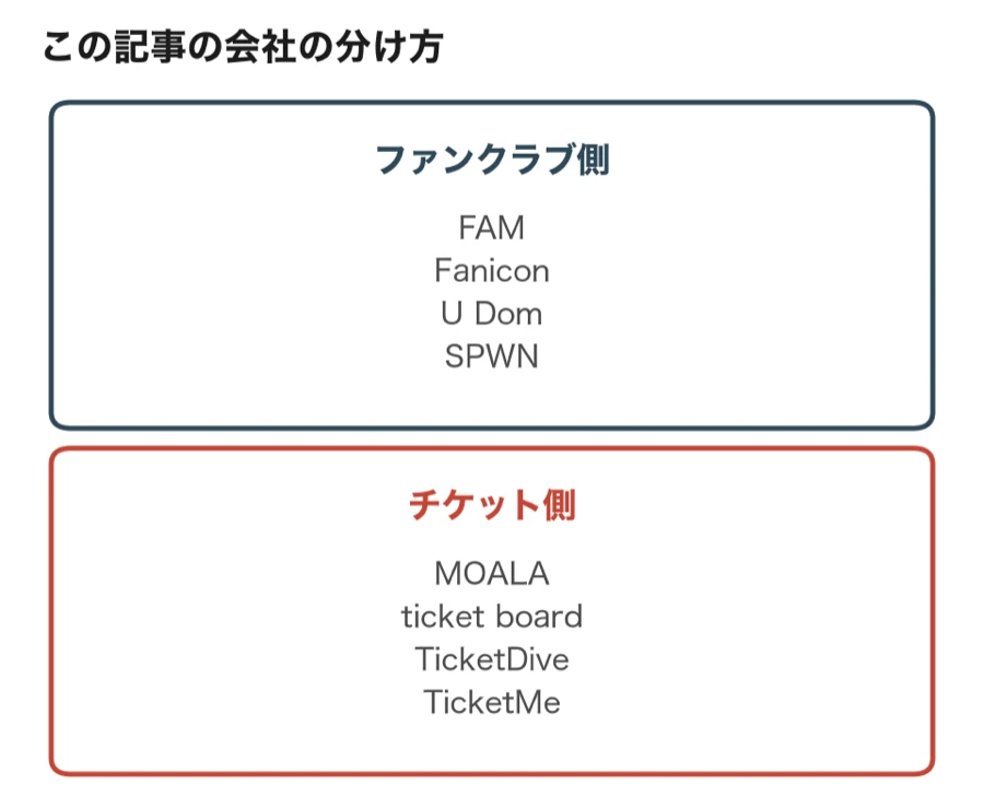 この記事の会社の分け方。ファンクラブ側はFAM・Fanicon・U Dom・SPWN、チケット側はMOALA・ticket board・TicketDive・TicketMe