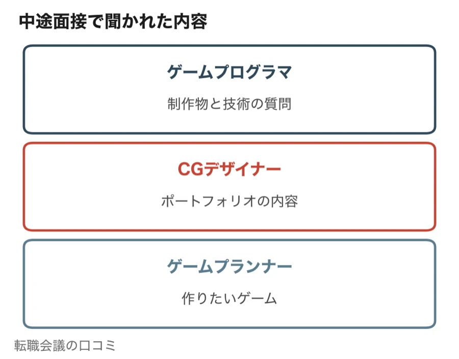 中途面接で聞かれた内容（ゲームプログラマは制作物と技術の質問、CGデザイナーはポートフォリオの内容、ゲームプランナーは作りたいゲーム）