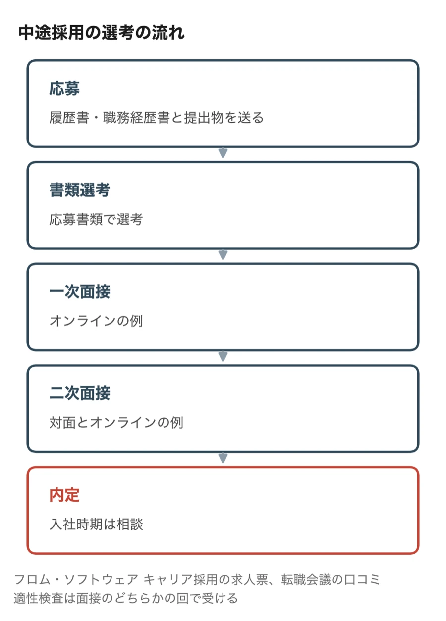 フロム・ソフトウェアの中途採用の選考の流れ（応募→書類選考→一次面接→二次面接→内定。適性検査は面接のどちらかの回で受ける）
