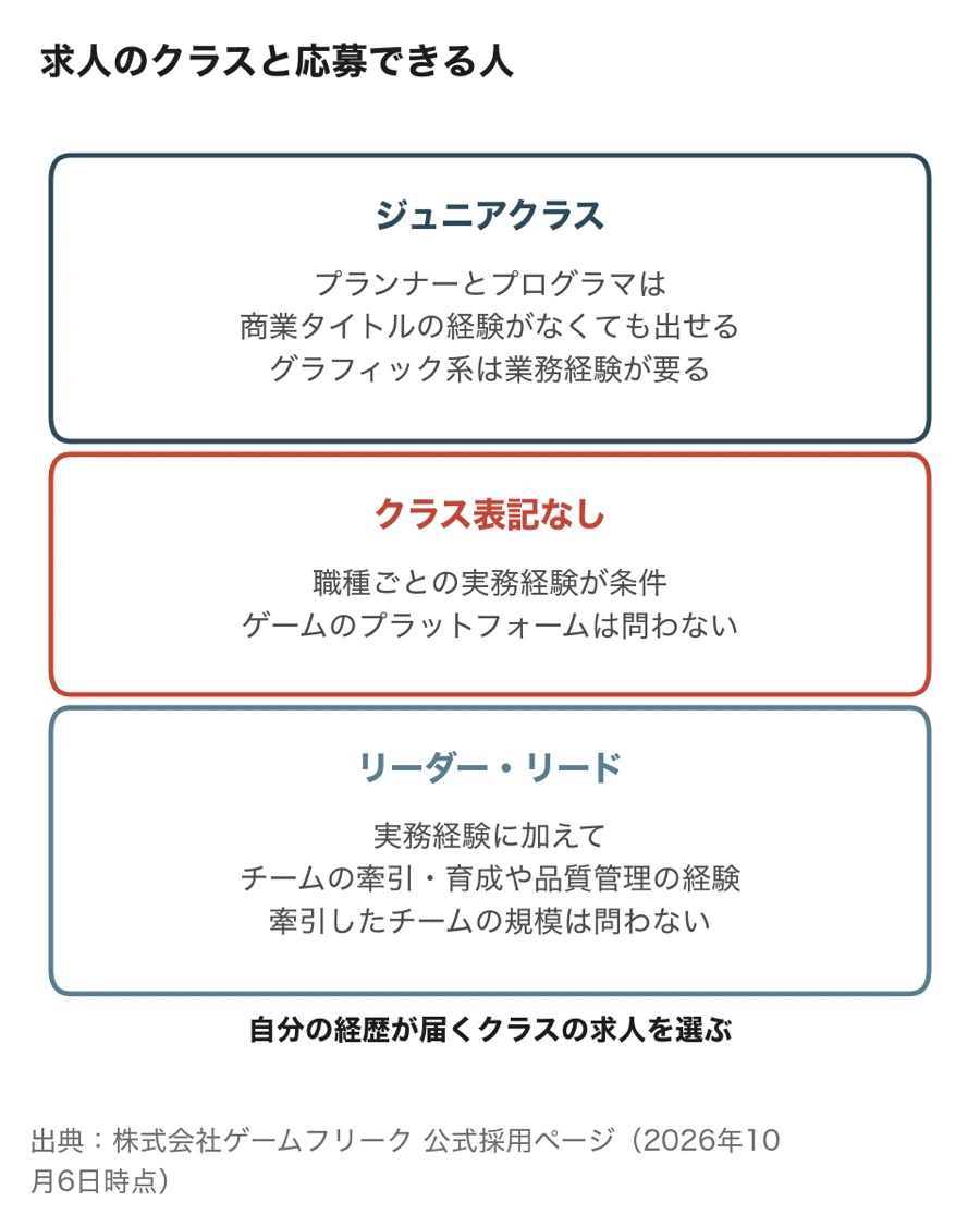 ゲームフリークの中途求人のクラスと応募できる人（ジュニアクラス・クラス表記なし・リーダー/リード）
