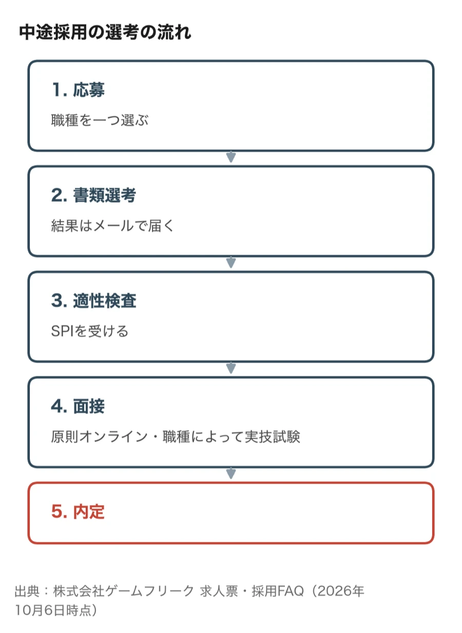 ゲームフリークの中途採用の選考の流れ（応募・書類選考・適性検査・面接・内定）