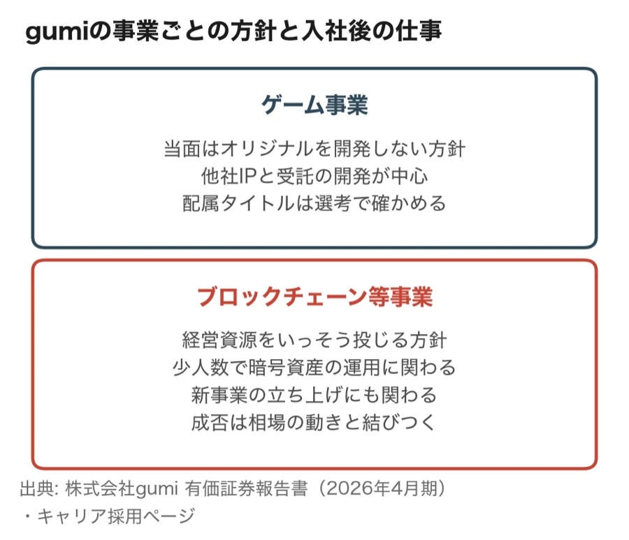 gumiの事業ごとの方針と入社後の仕事。ゲーム事業は当面オリジナルを開発せず他社IPと受託の開発が中心、ブロックチェーン等事業は経営資源をいっそう投じ少人数で暗号資産の運用と新事業の立ち上げに関わる