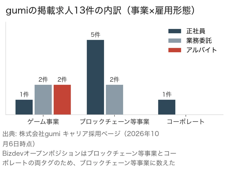 gumiの掲載求人13件の内訳。ゲーム事業は正社員1件・業務委託2件・アルバイト2件、ブロックチェーン等事業は正社員5件・業務委託2件、コーポレートは正社員1件