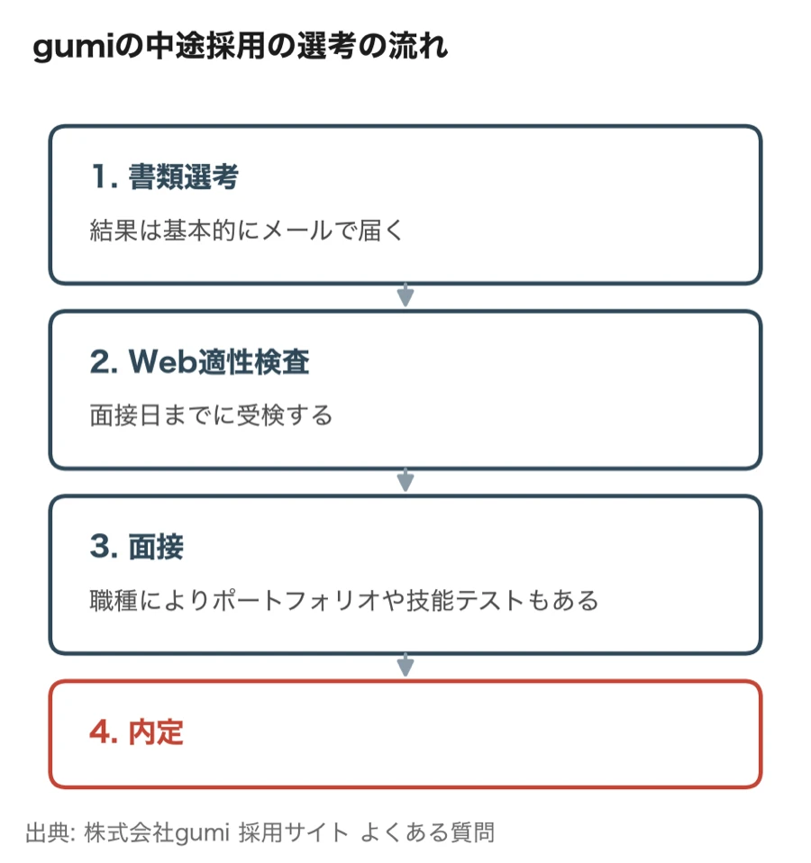gumiの中途採用の選考の流れ（書類選考・Web適性検査・面接・内定）